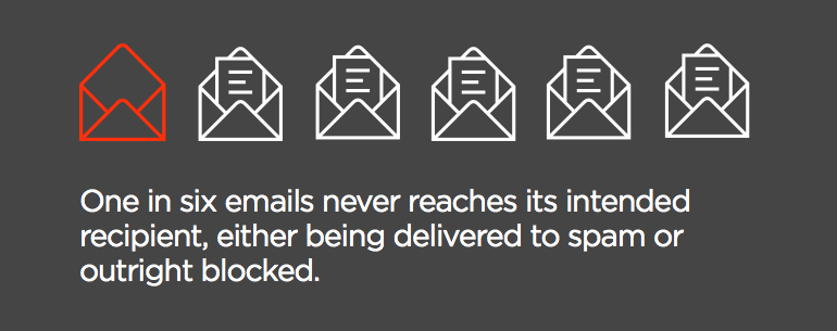 one in six emails never reaches its intended recipient