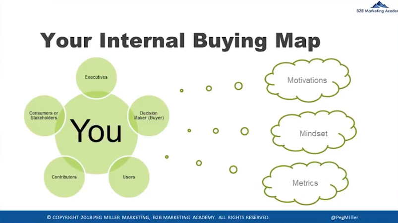 B2B Marketing Academy infographic of your internal buying map including motivations, mindset and metrics of each decision maker.