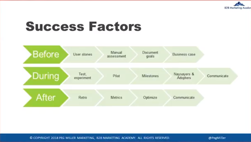 B2B Marketing Academy infographic of the three stages of success factors for before, during, and after technology implementation.